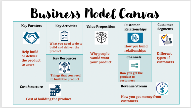 Quick guide to design a business model